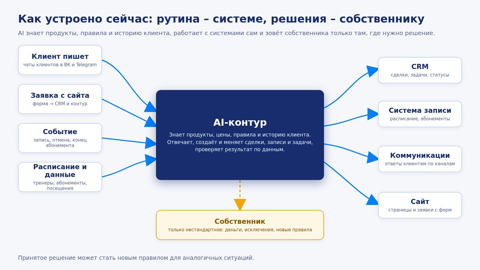 Схема: рутина системе, решения собственнику