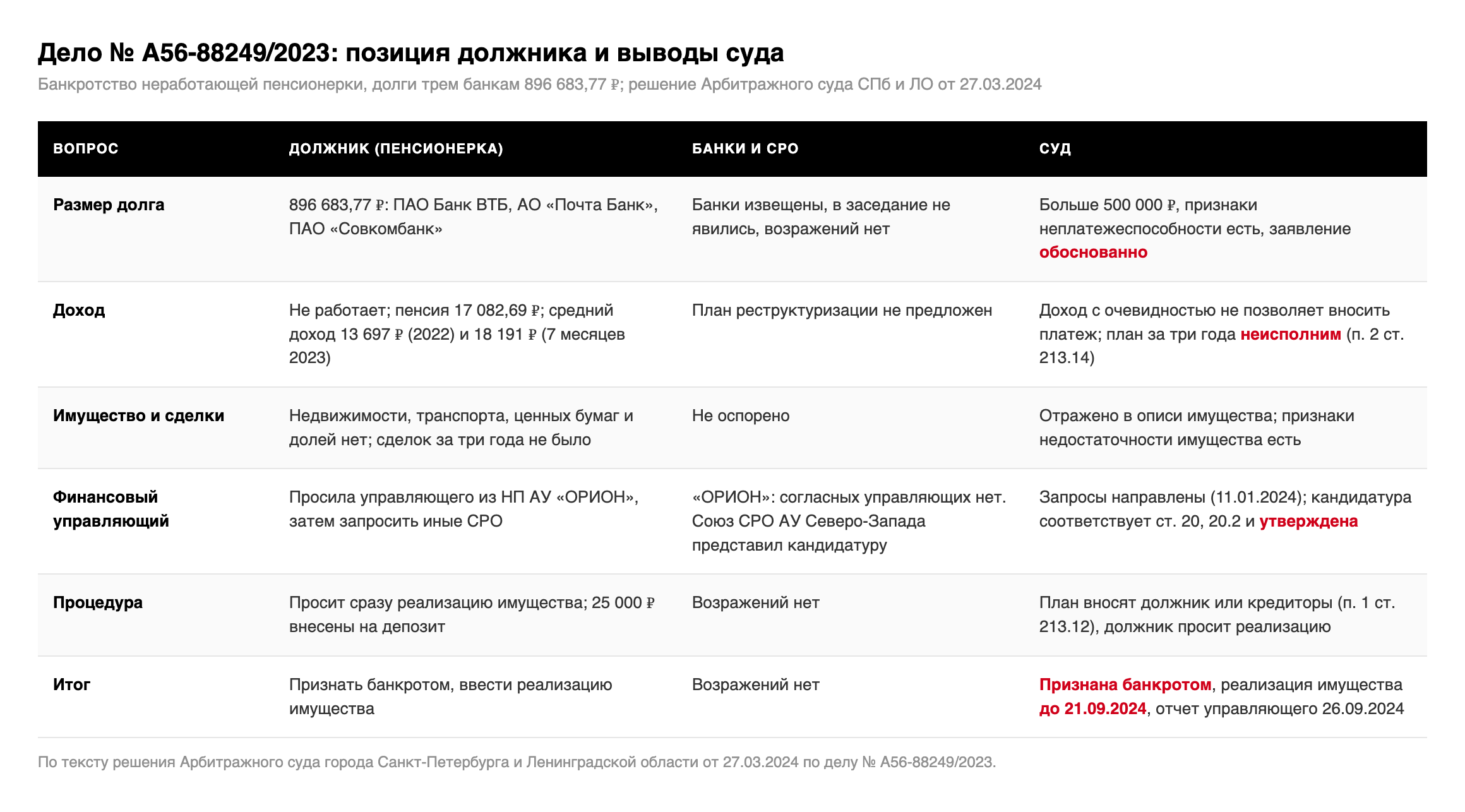 Таблица: позиция должника, поведение банков и СРО, выводы суда по делу № А56-88249/2023 о долге, доходе, имуществе, финансовом управляющем и итоге