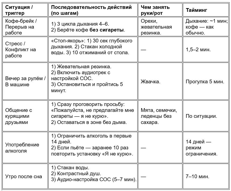 Инфографика-памятка по отказу от курения: кофе-брейк, стресс, авто, друзья, алкоголь, утро; действия — дыхание 4–6, жвачка, аудио СОС, замены.