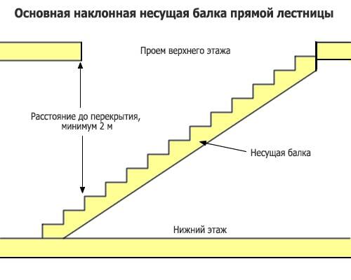 Как вырезать балку перекрытия для лестницы