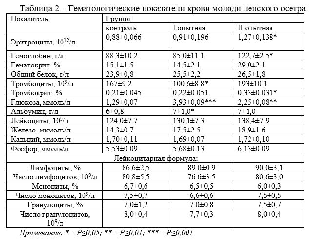 5 Гематологические показатели крови молоди ленского осетра