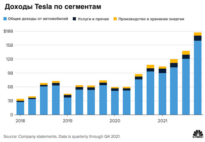 Доходы компании Tesla. gj ctuvtynfv