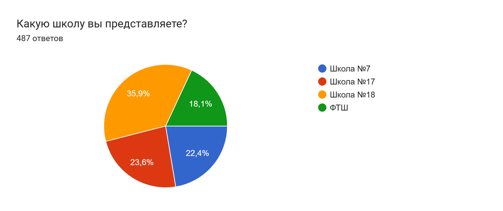 Диаграмма ответов в Формах. Вопрос: Какую школу вы представляете?. Количество ответов: 487 ответов.
