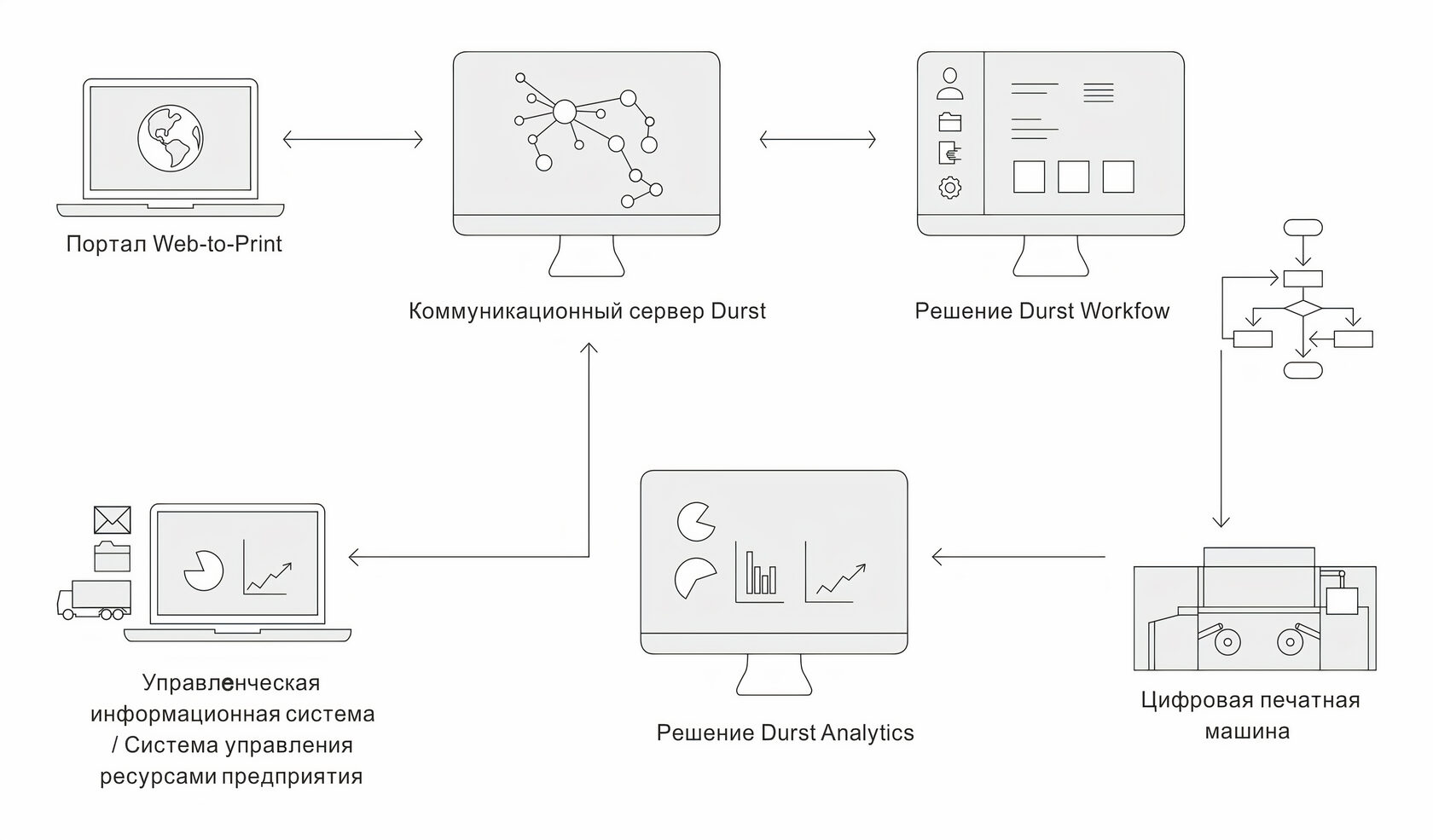 Система Durst Workflow