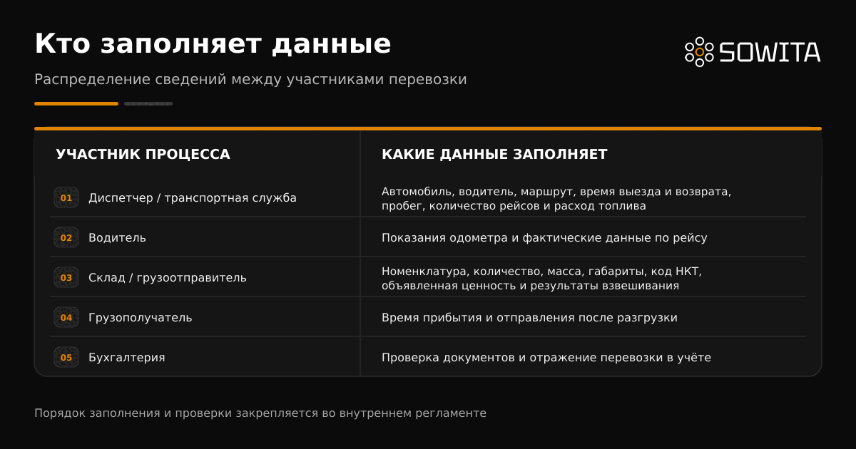 Распределение данных между диспетчером, водителем, складом, грузополучателем и бухгалтерией