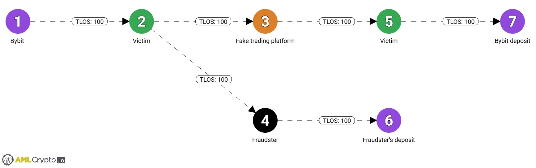 MEMO in Blockchain: How to Avoid Fraud