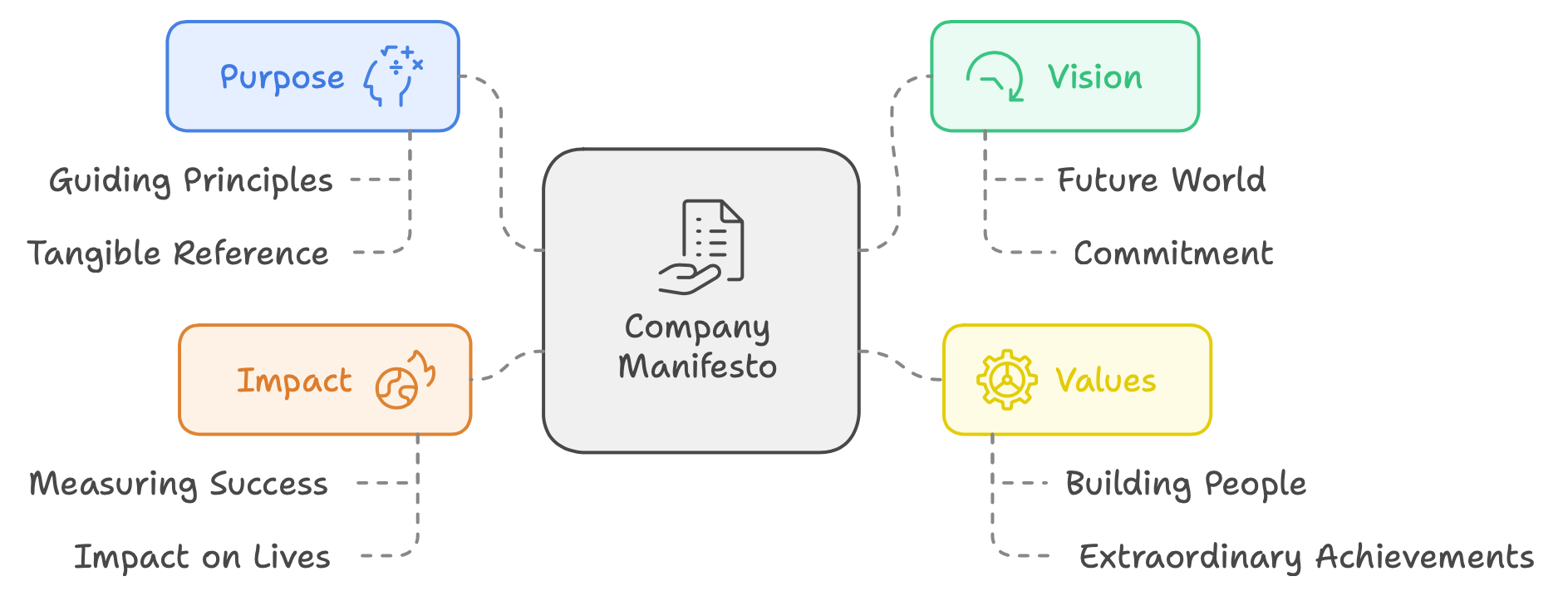 What exactly company manifesto needs to include?