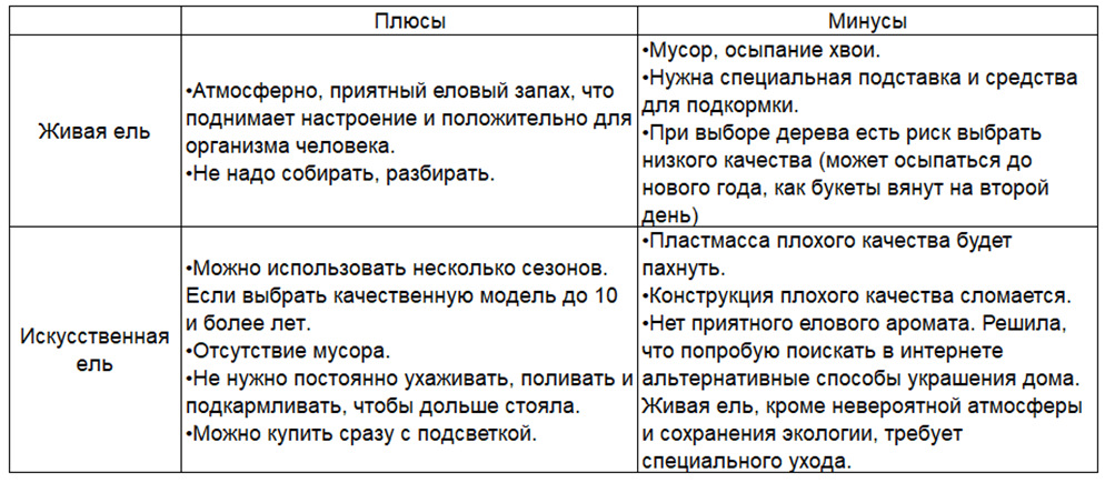 таблица плюсов и минусов живой и искусственной ели