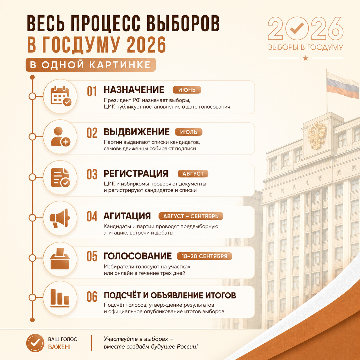 Процесс выборов в Госдуму 2026