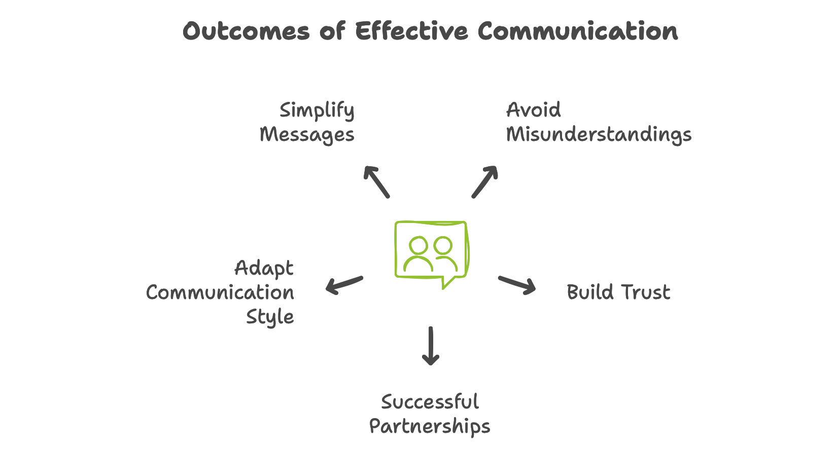 What effective communication mean and what is the outcome