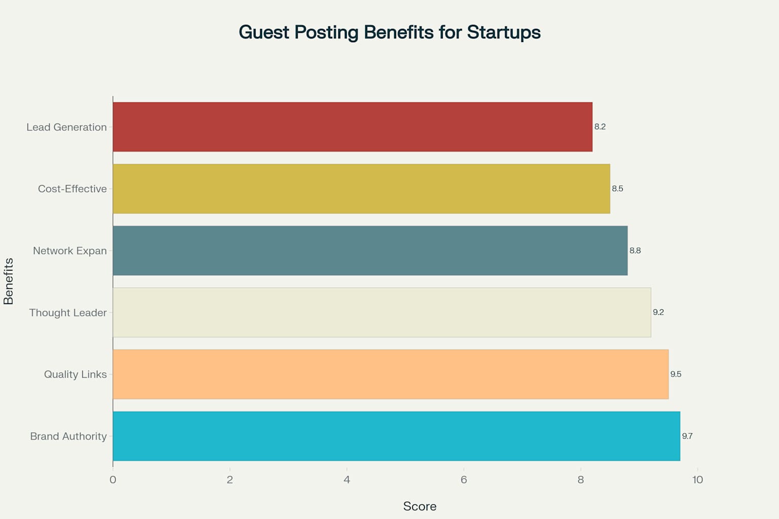Guest posting effectiveness scores showing why it's ideal for startup marketing strategies