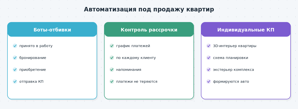 Схема автоматизации amoCRM для застройщика — боты-отбивки на этапах, контроль платежей по рассрочке и автоформирование индивидуальных предложений с 3D-визуализацией.