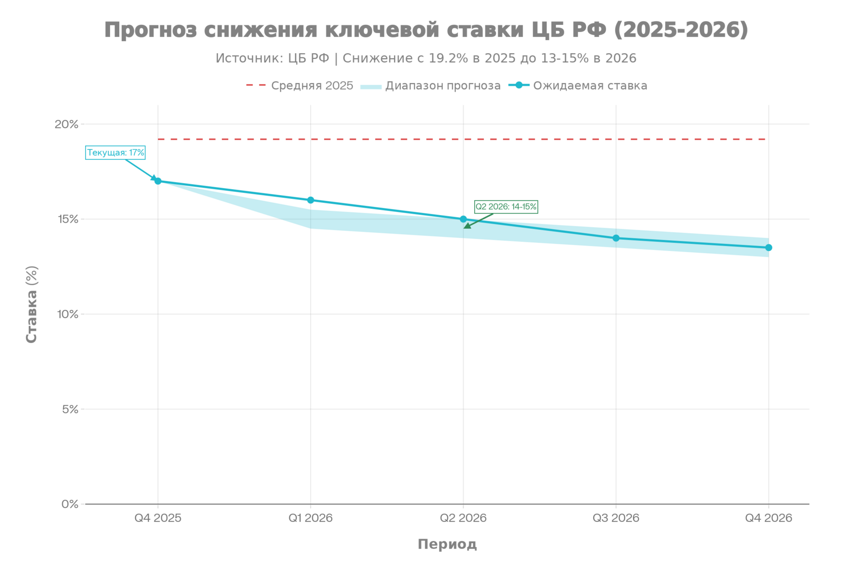 Прогноз ключевой ставки Центрального банка РФ на 2026 год