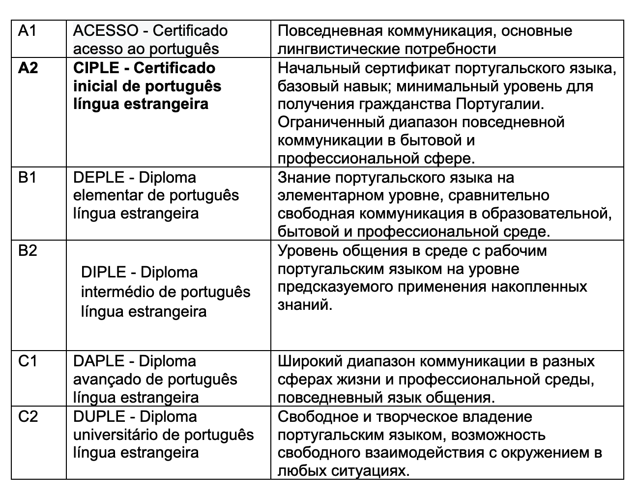 уровни знания португальского языка