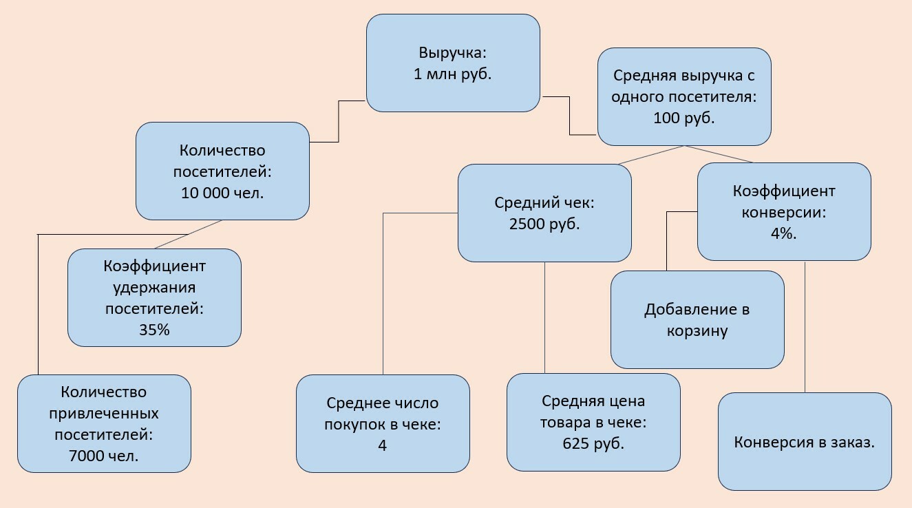 Показатели использования рабочего времени