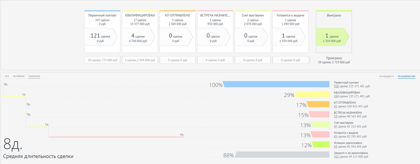 Amocrm google analytics. AMOCRM анализ продаж. AMOCRM статистика. 1с автосалон. Аналитика продаж АМО.