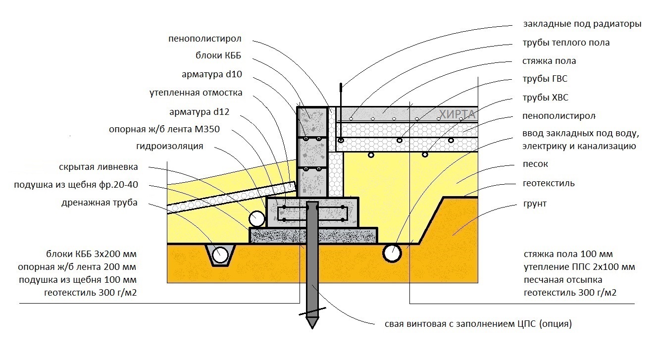 Этапы строительства утепленной шведской плиты