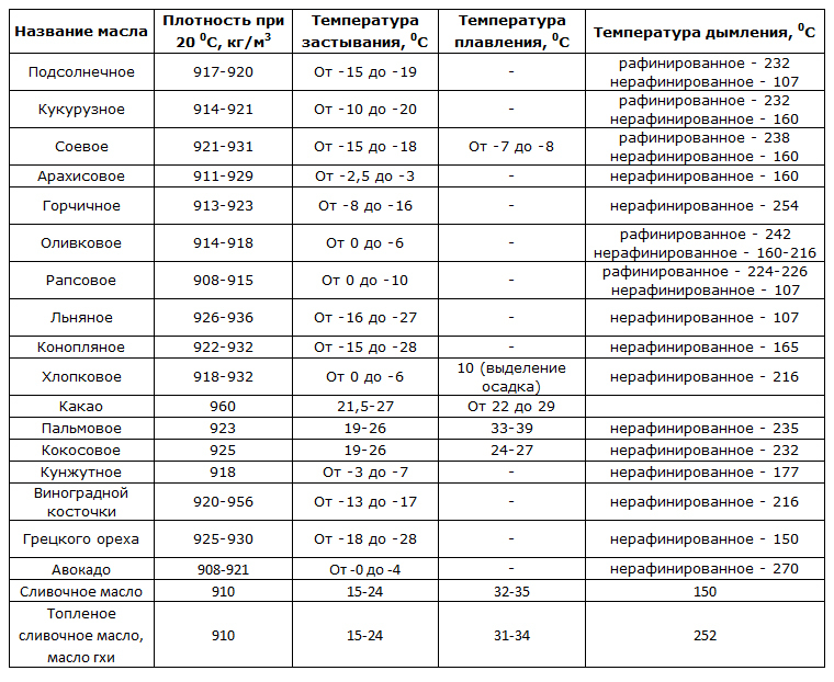 Температура использования моторных масел