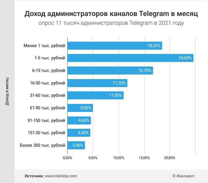 Доход администраторов каналов Telegram
