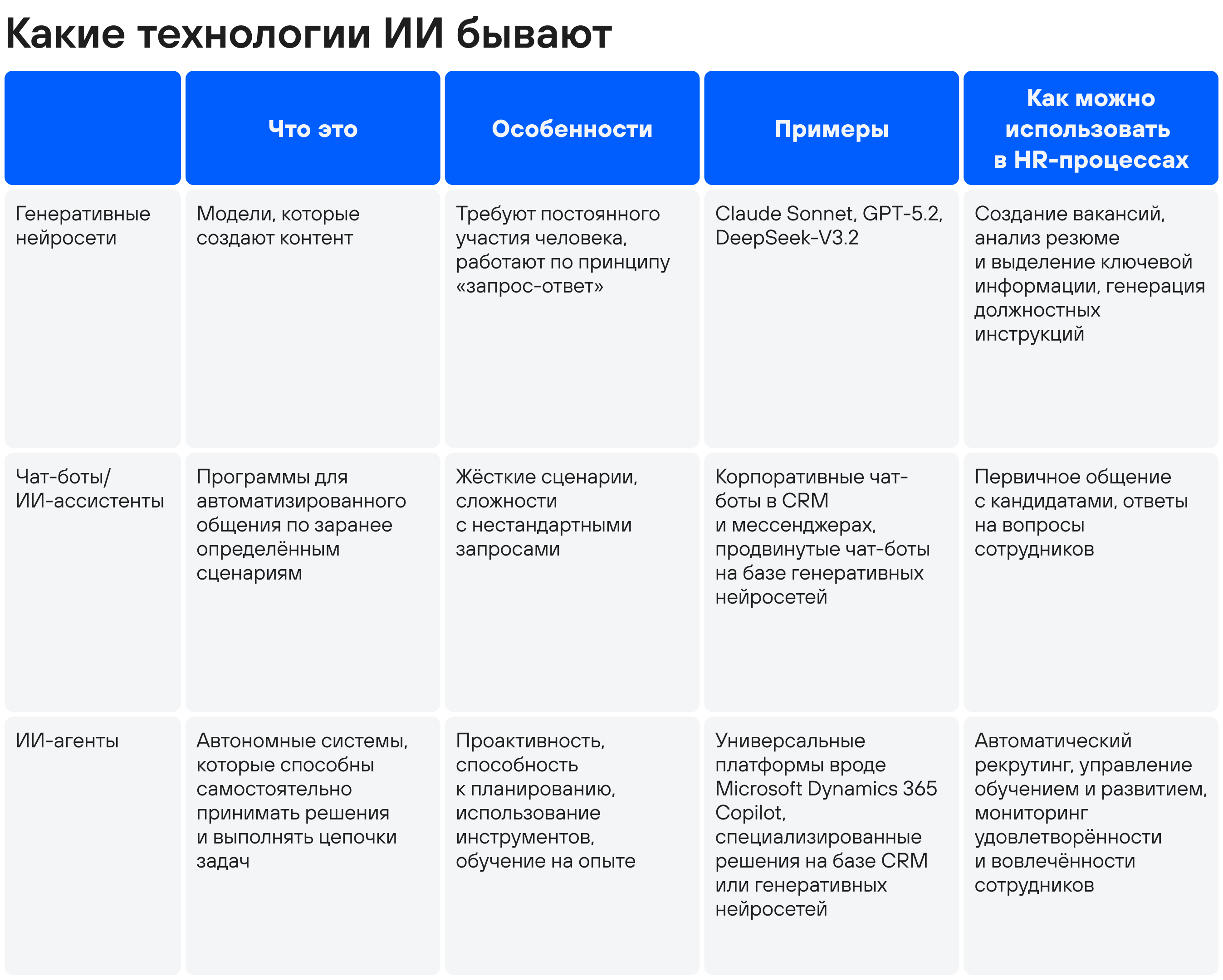Технологии ИИ. Какие бывают