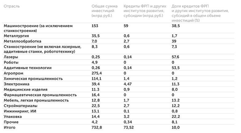 «Монокль» Отраслевая структура инвестиций в импортозамещение