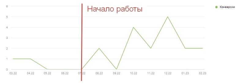 Динамика конверсий из исходного кейса. С ноября 2022 в учёт добавлены звонки.