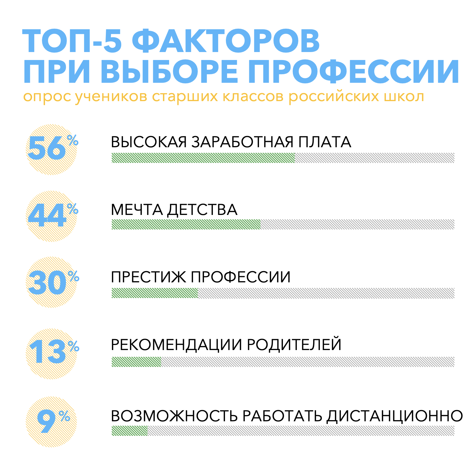 Российские школьники считают профессии врачей, учителей и воспитателей  высокооплачиваемыми? | Forbes Education – обучение за рубежом и в России