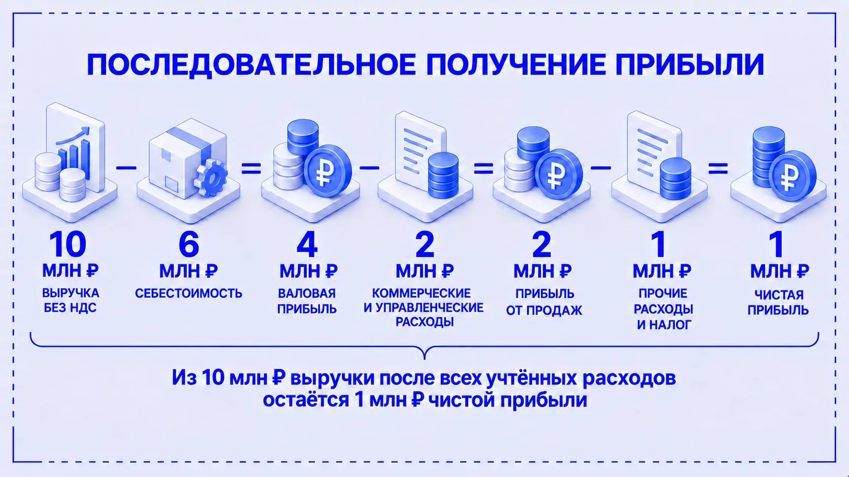 Расчёт валовой прибыли 4 млн, прибыли от продаж 2 млн и чистой прибыли 1 млн при выручке 10 млн рублей