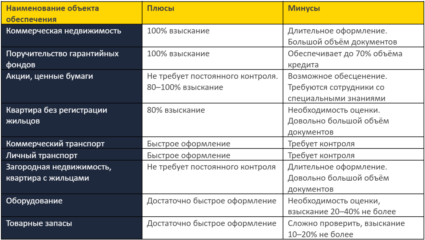 Банк с высокой вероятностью одобрения. Финансовое положение компании.