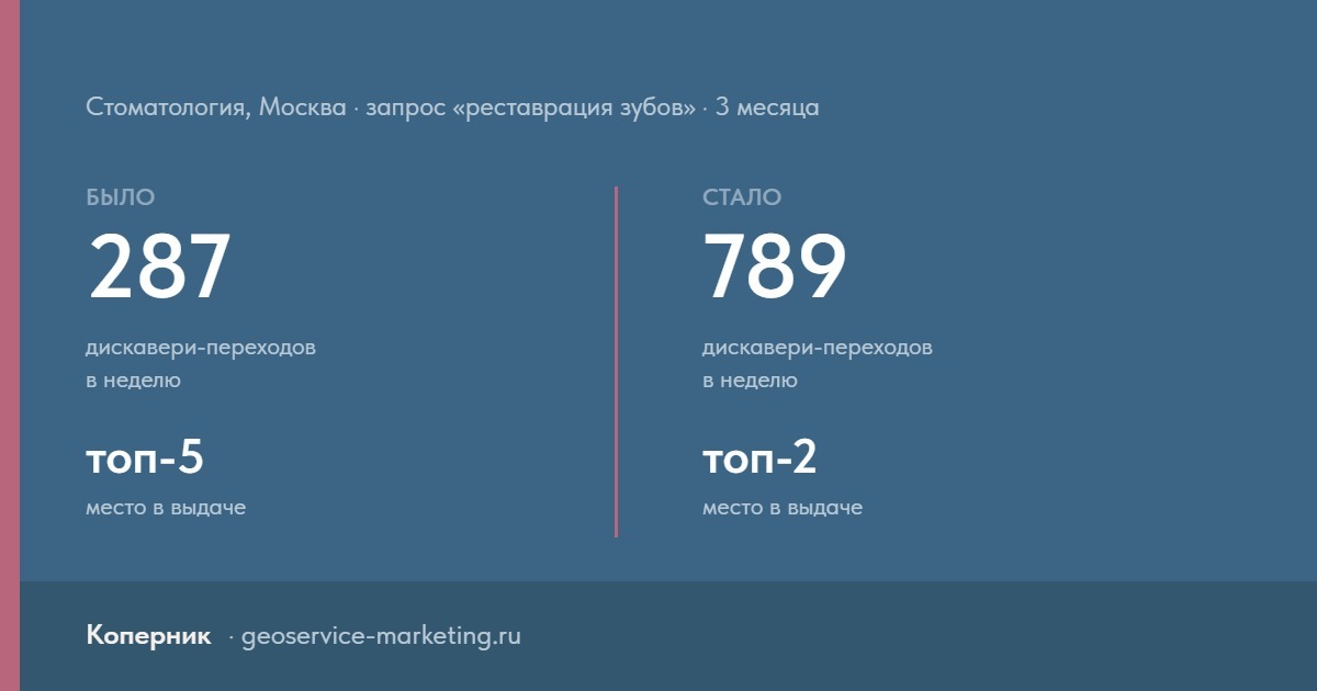 Было и стало: 287 и 789 дискавери-переходов в неделю, топ-5 и топ-2 по запросу «реставрация зубов»