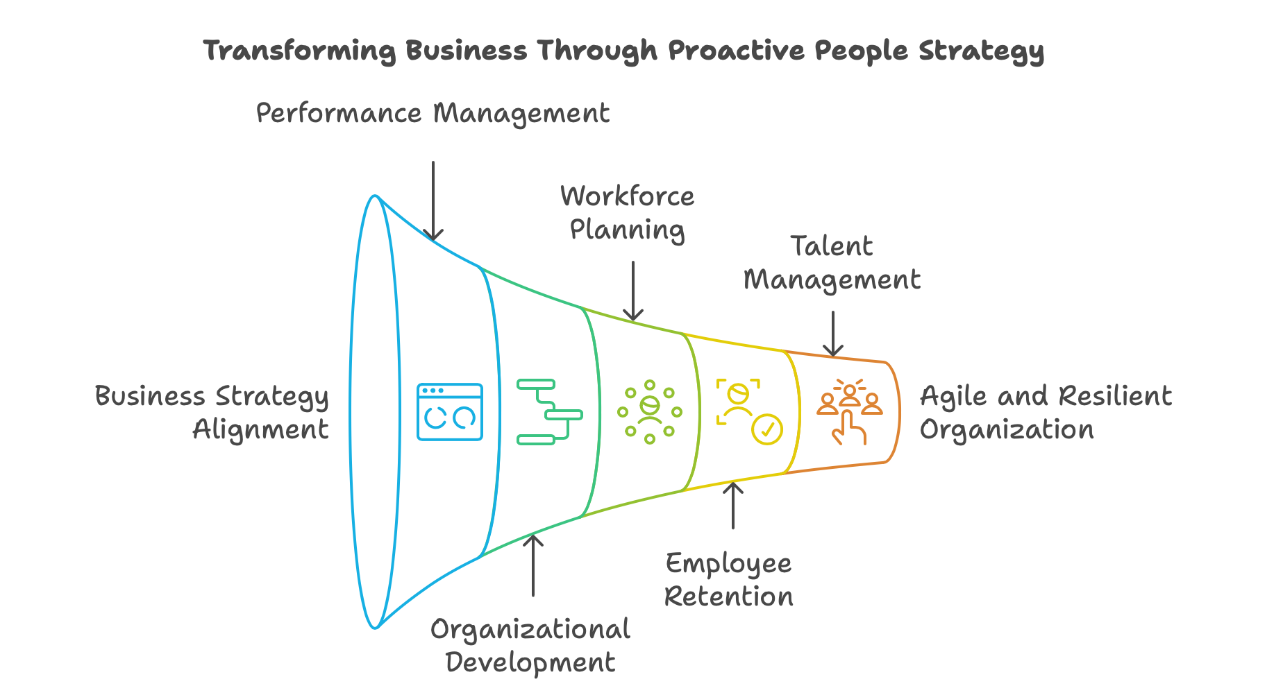 Advantages of Proactive People Strategy - Building Agile and Resilient Organization