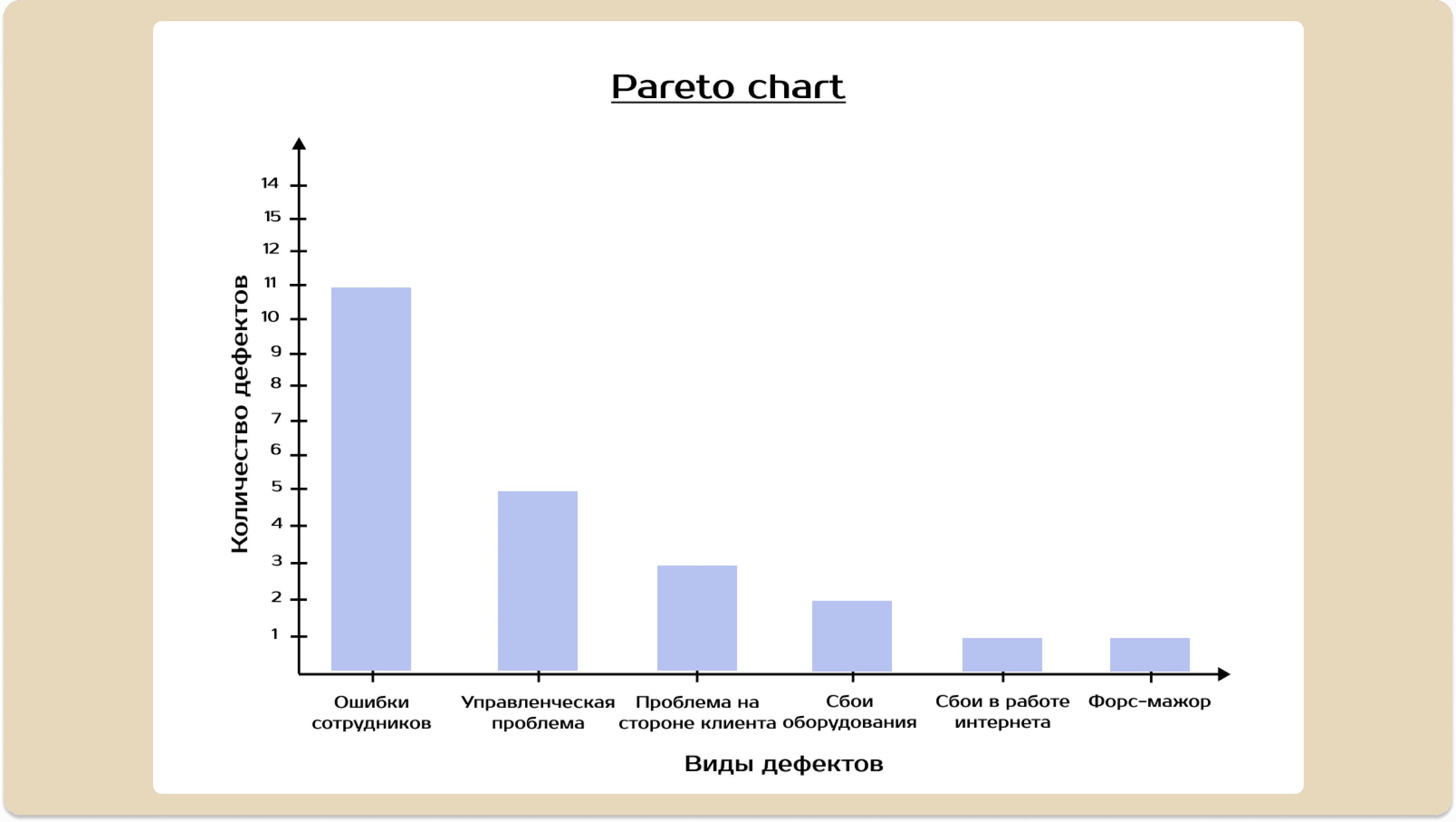 Диаграмма Парето или Кривая Парето для выявления частоты возникновения проблем в производственных процессах
