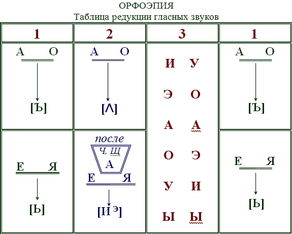 Схема и редукция