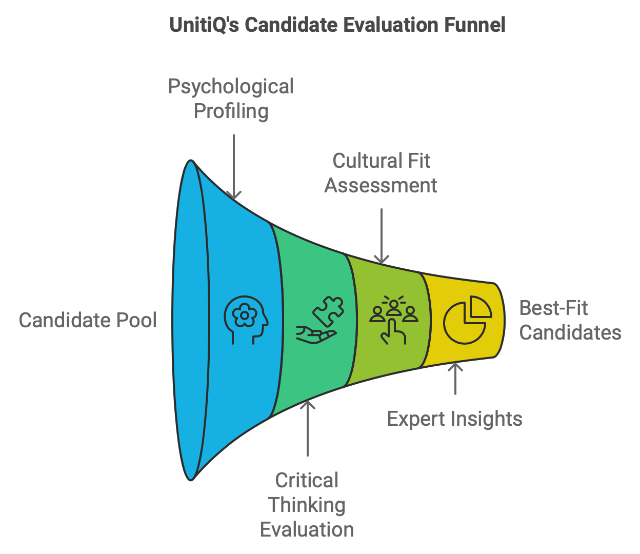 UnitiQ Evaluation Funnel - a holistic approach to candidates evaluation