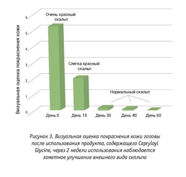 Рисунок 3. Визуальная оценка покраснения кожи головы