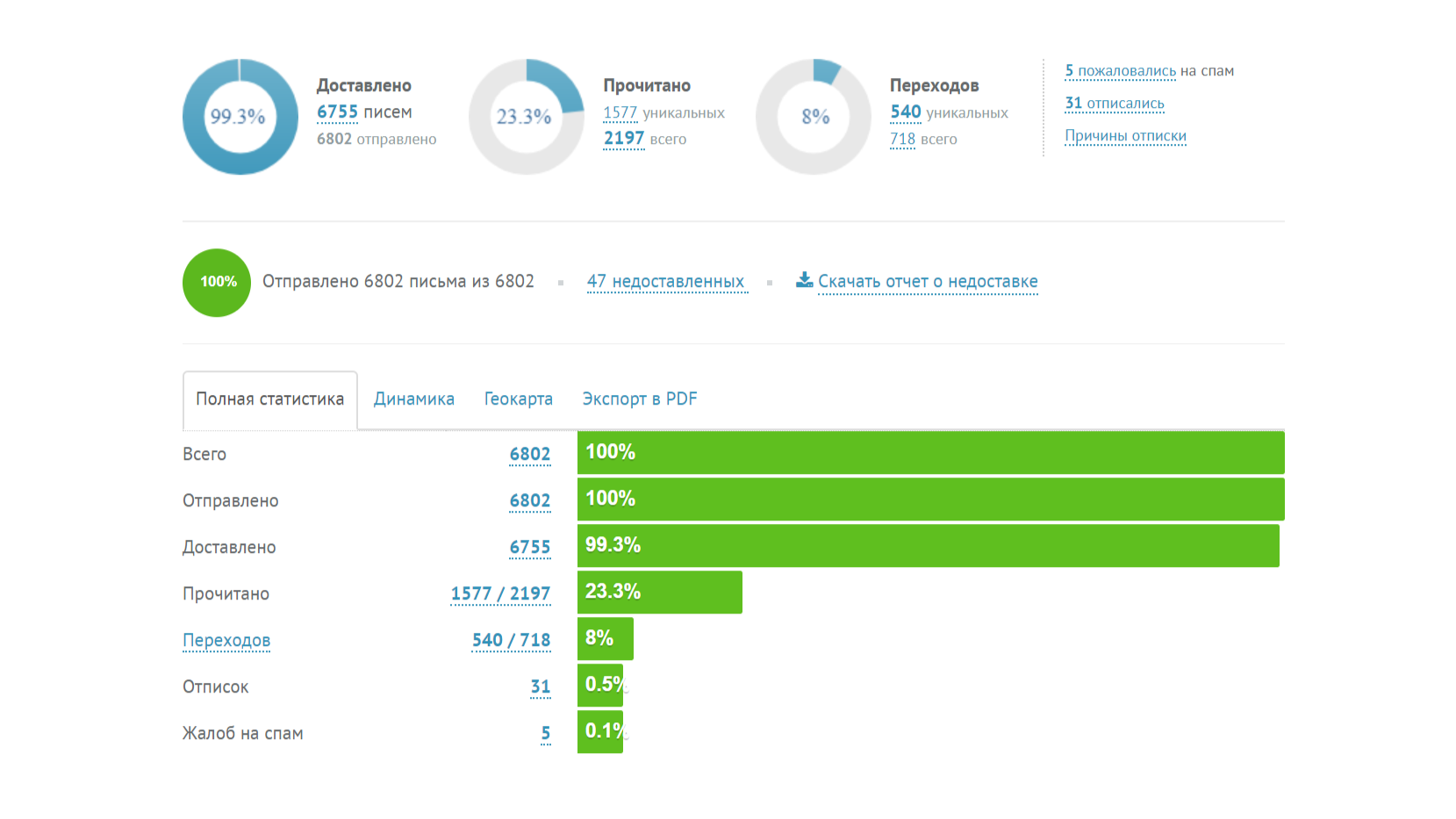 500 сообщений. Отчет по рассылке. Отчет о емейл рассылке. Отчет по рассылке email. Отчет по рассылке писем пример.