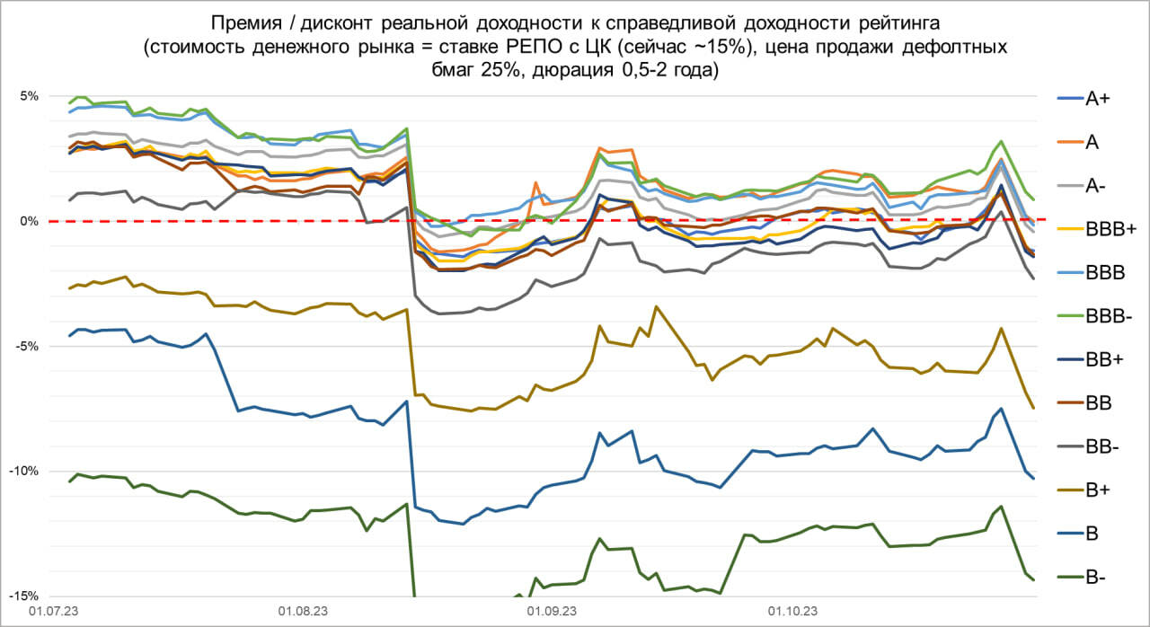 Доходности ВДО не покрывают риска