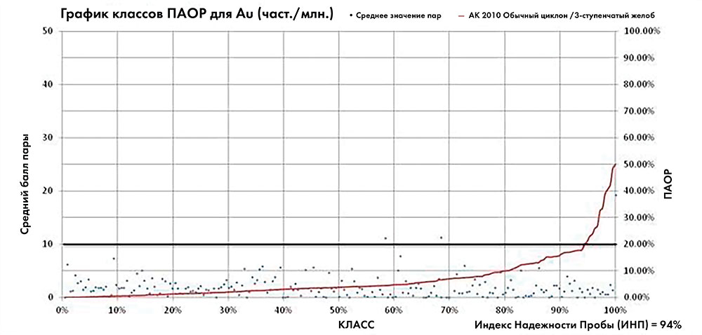 РИСУНОК 3 График поля программы бурения 2010 года дублирует график полуабсолютной относительной разницы Au для обычной гидроциклонной и трехступенчатой делительной системы. Набор данных состоит из 216 пар полевых дублирующих проб