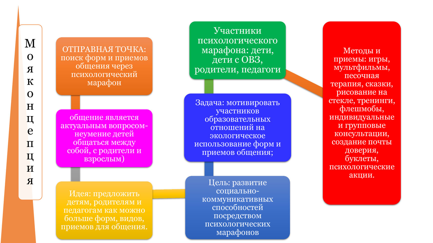 Мой опыт| Анна Данилова