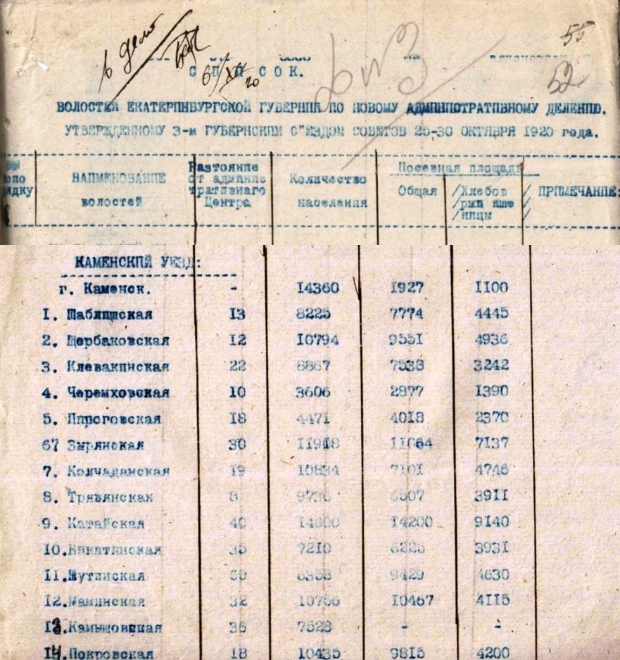 Список волостей Екатеринбургской губернии по новому административному делению, утверждённому III губернским съездом Советов 25-30 октября 1920 г.
