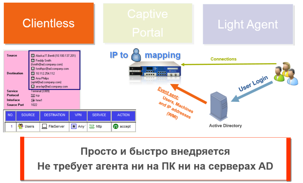 Identity agent. Identity Awareness что.