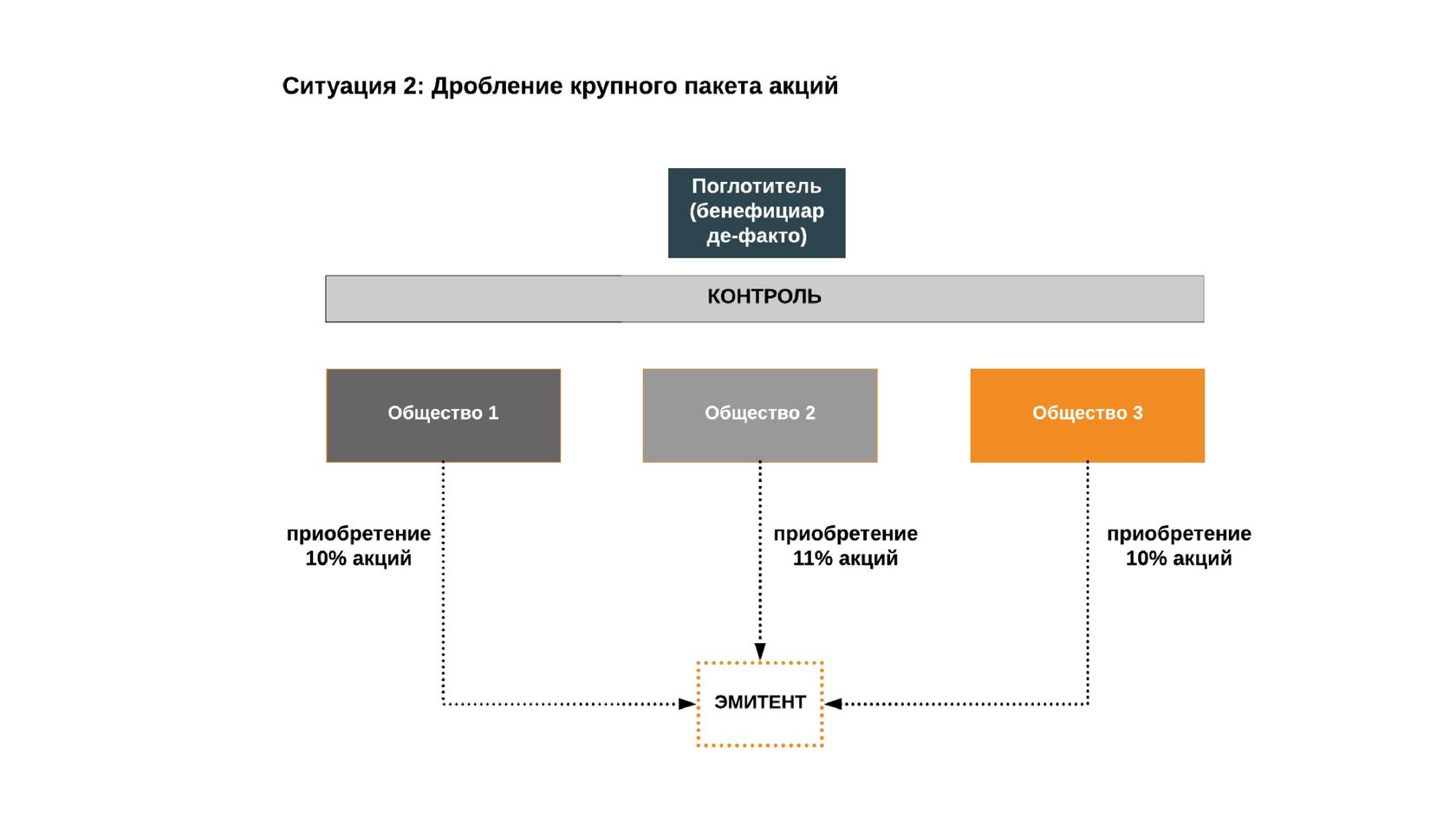 Оценка частных выгод владения пакетом акций проект