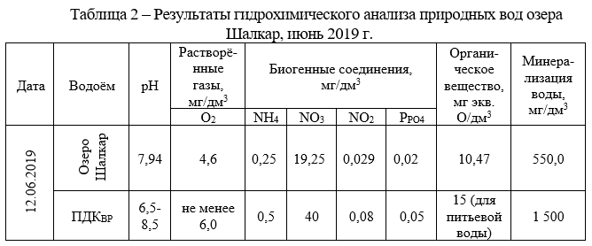 Результаты гидрохимического анализа природных вод озера Шалкар, июнь 2019 г.