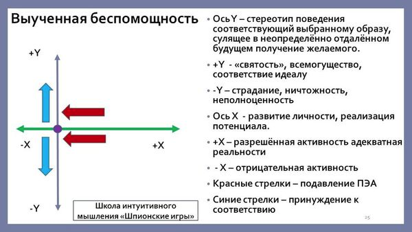 Выученная беспомощность это в психологии. Выученная беспомощность. Когнитивная беспомощность. Признаки выученной беспомощности. Понятие выученная беспомощность предложил.