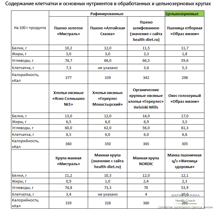 Белки углеводы список продуктов таблица. Белки жиры углеводы клетчатка в продуктах питания таблица. Таблица белки жиры углеводы клетчатка. Таблица белков и клетчатки. Таблица углеводов, белков и клетчатки.