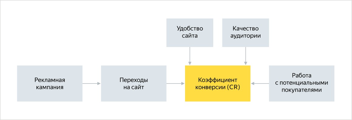 Конверсия запросов. Формула прогнозируемой конверсии рекламы.