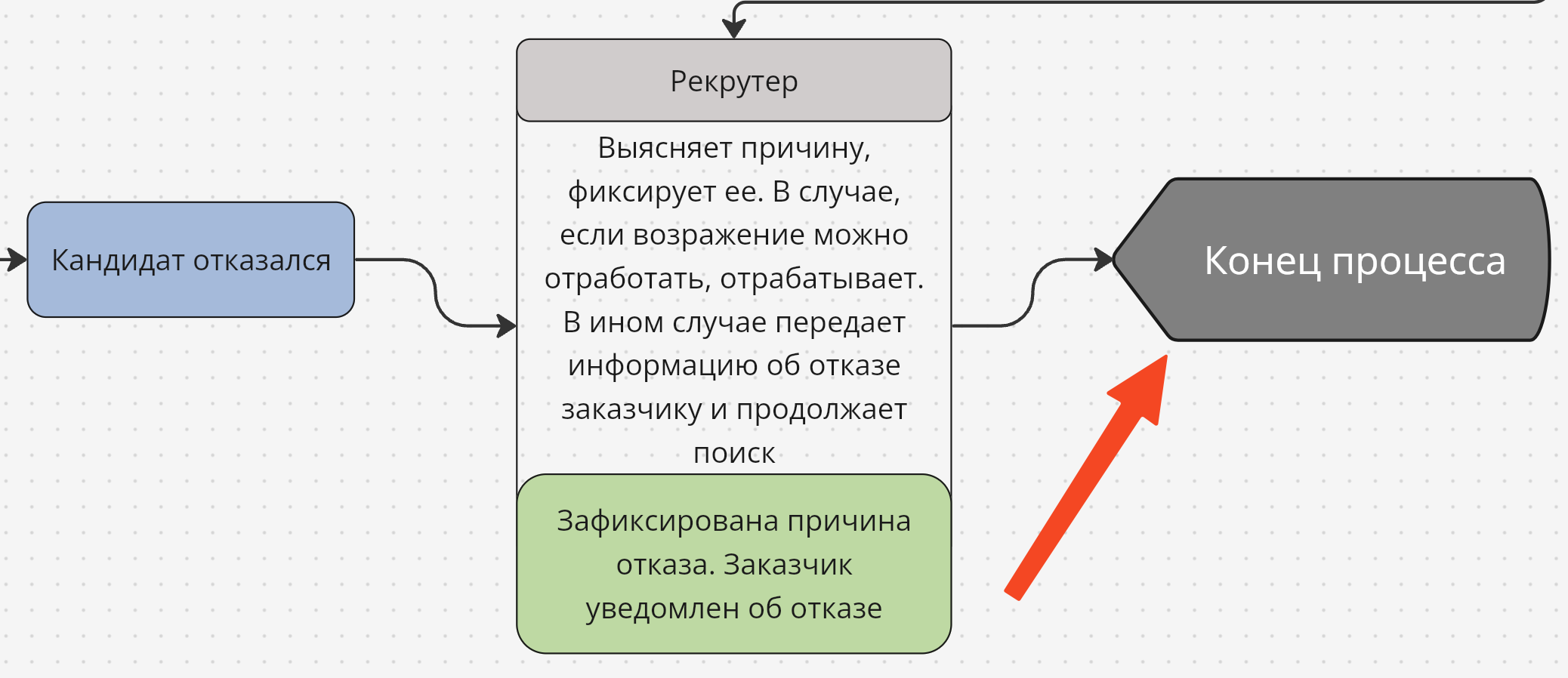Выход из бизнес-процесса
