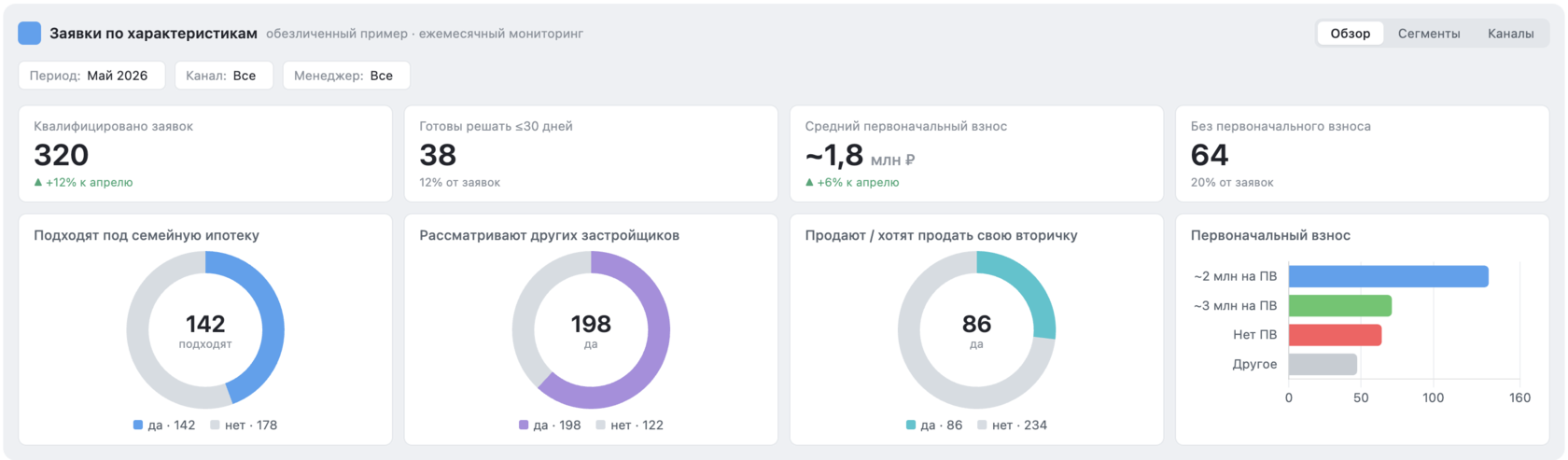 Дашборт в недвижимости