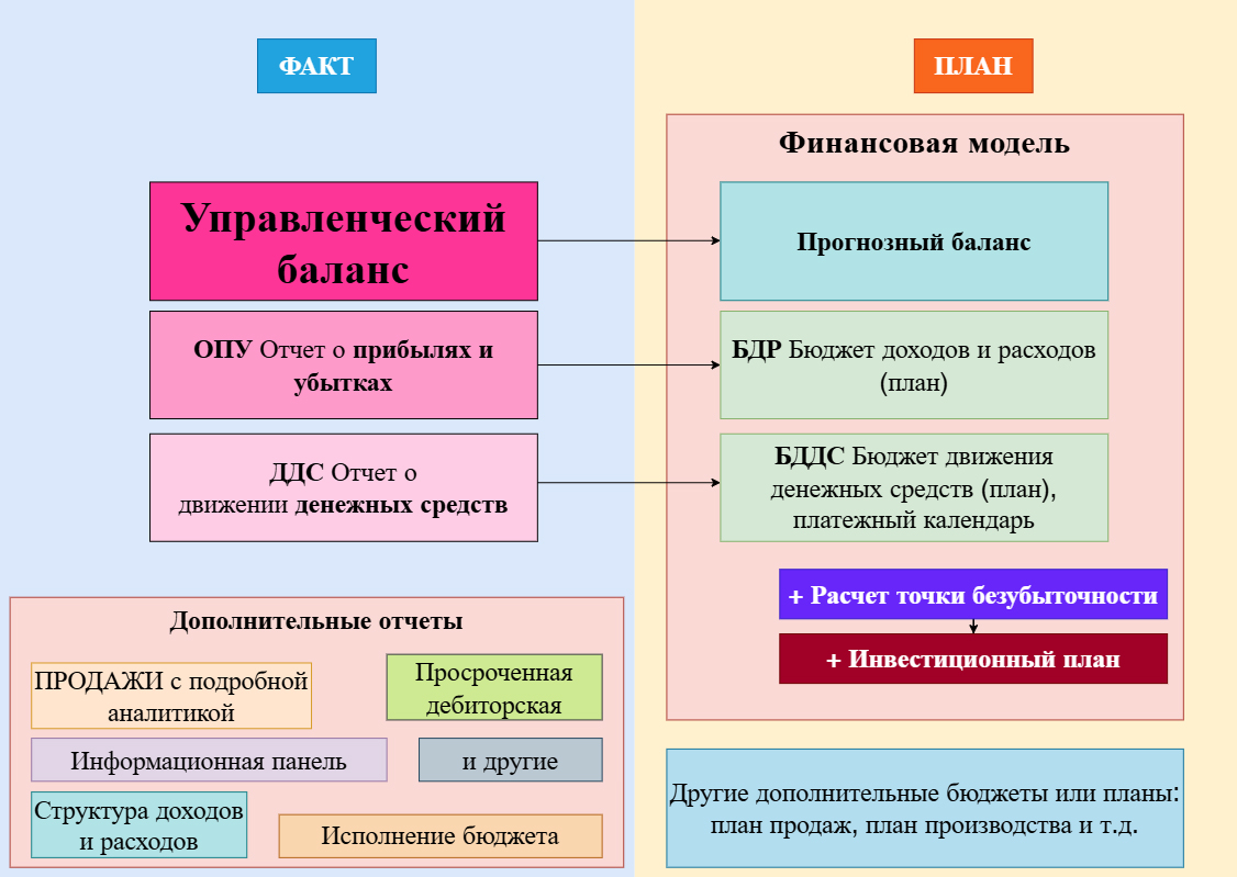 Управленческий учет с нуля: шаг за шагом