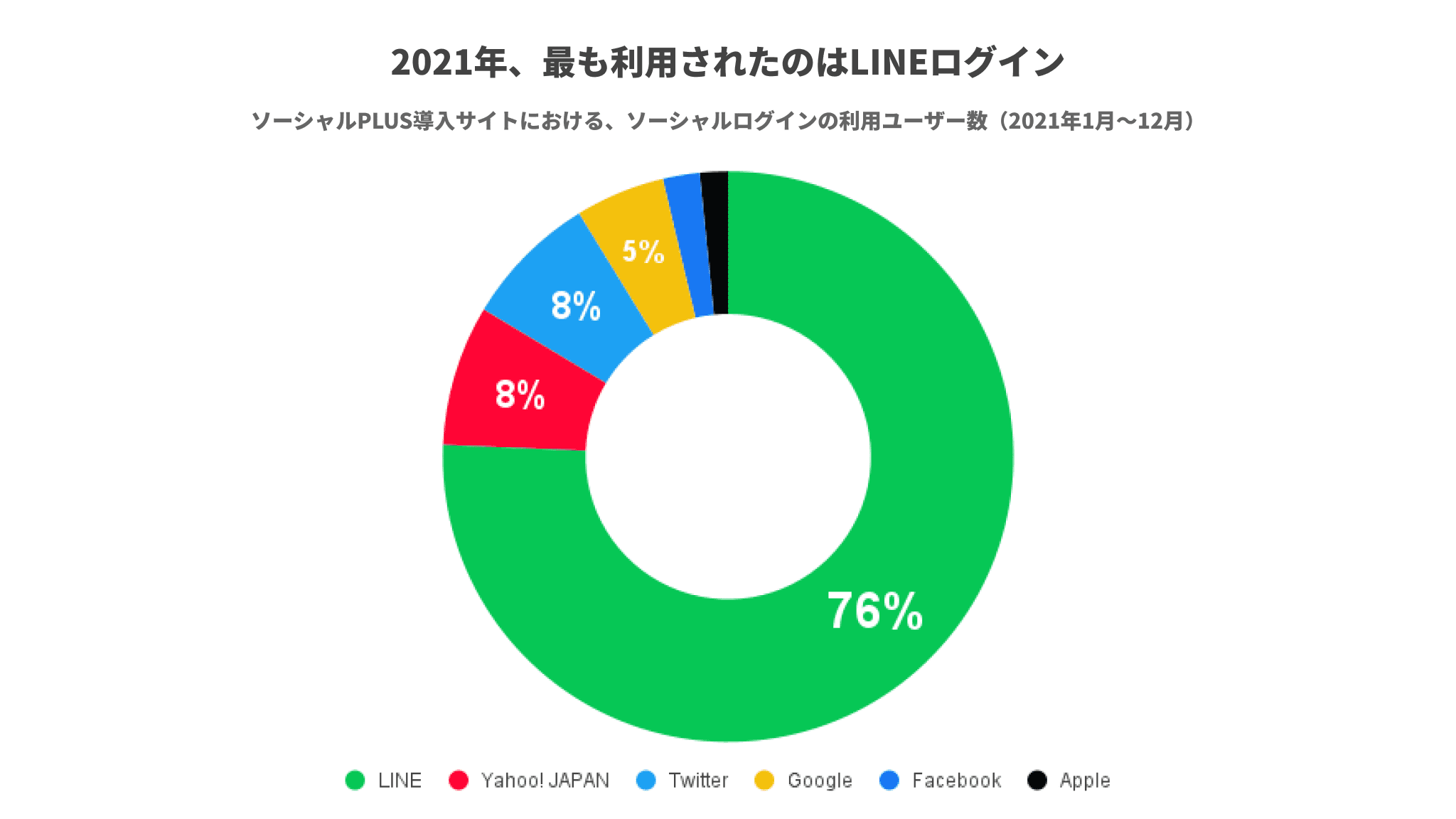 ソーシャルログインとは 仕組みやメリット デメリット 導入 実装方法から事例まで解説 Line を活用したcrm ソーシャルログインサービス ソーシャルplus